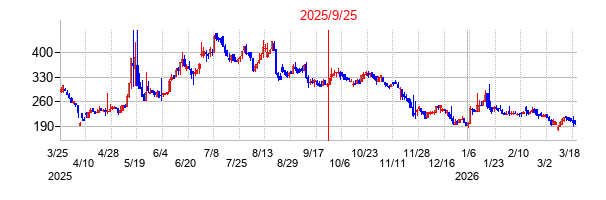 2025年9月25日 16:38前後のの株価チャート